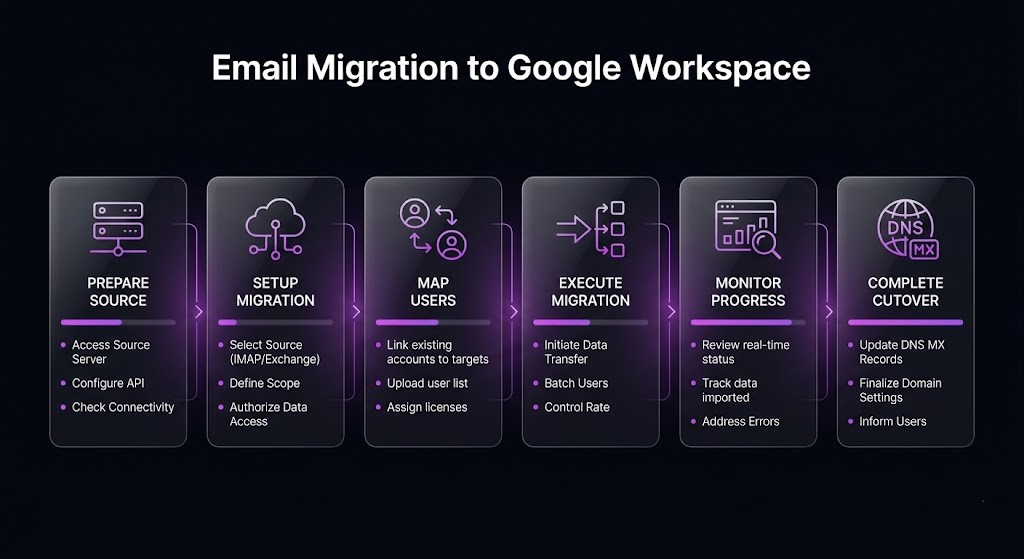 Migrate Email to Google Workspace Specifically